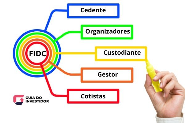 FIDC O que é