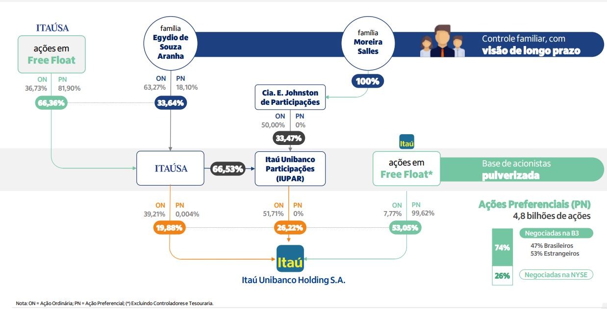 Ações Itaú vale a pena? Valorização Ações do Itaú