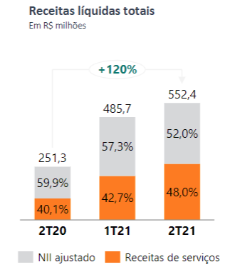 Banco Inter resultado 2T21