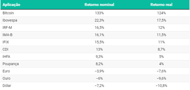 Mas afinal, saiba agora se investir em Bitcoin é seguro e se realmente vale a pena em 2024. Então, confira todos os detalhes com o GDI.