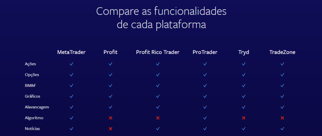 aqui você pode ver se a Rico Corretora é boa, suas taxas, telefone e Reclame Aqui.