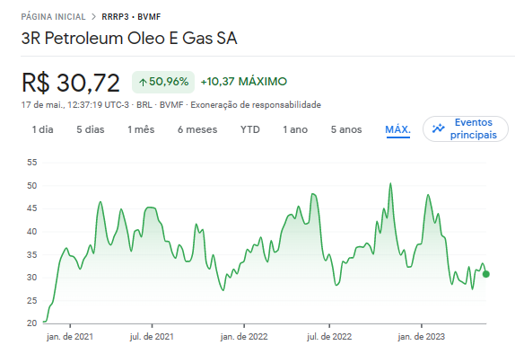 Neste artigo do Guia do Investidor, vamos analisar o desempenho recente da RRRP3, mas também seu preço-alvo e ver se ainda vale a pena comprar em 2023!