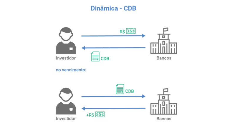 esquema rendimento cdb