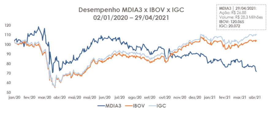 mdia3 resultado 1t21