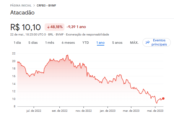 Neste artigo do Guia do Investidor, vamos ver se vale a pena comprar ações da CRFB3 (Carrefour Brasil) em 2023, mas também seu preço-alvo. 