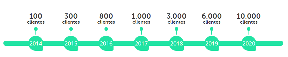 Agilize Contabilidade é confiável