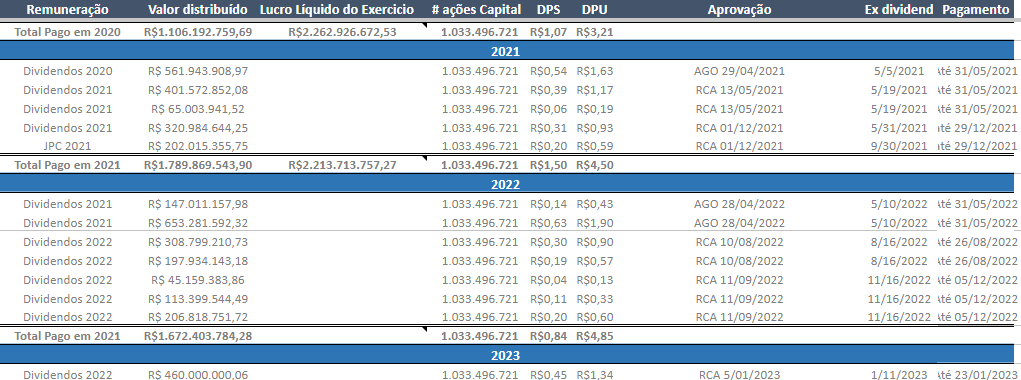 Melhores Ações Dividendos 2023