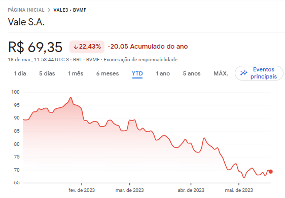 Neste artigo do Guia do Investidor, vamos analisar o desempenho recente da VALE3, mas também seu preço-alvo e ver se ainda vale a pena comprar em 2023.